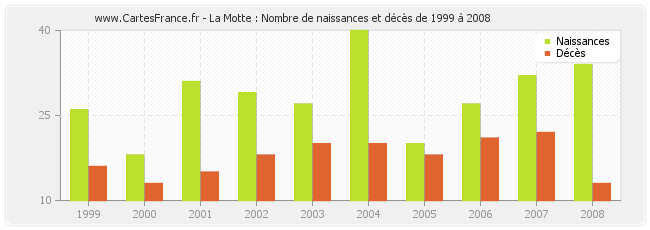 La Motte : Nombre de naissances et décès de 1999 à 2008
